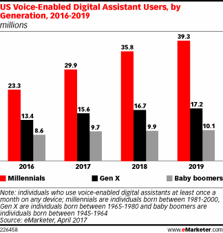 Bar graph of us voice-enabled digital assistant users by generation