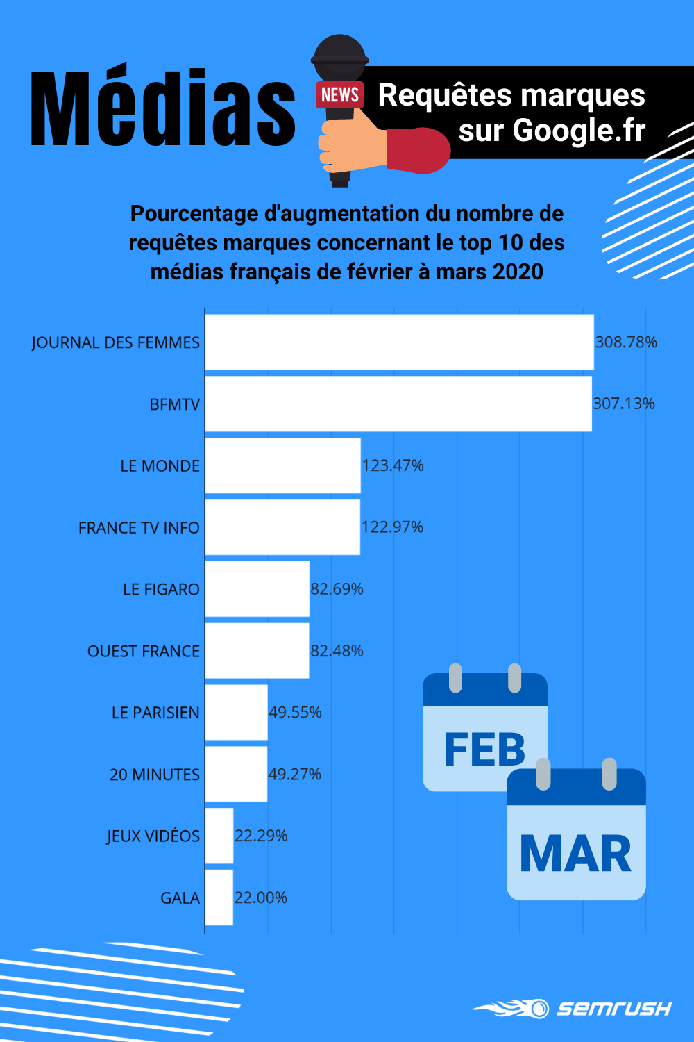 Médias numériques français : évolution des requêtes de marque