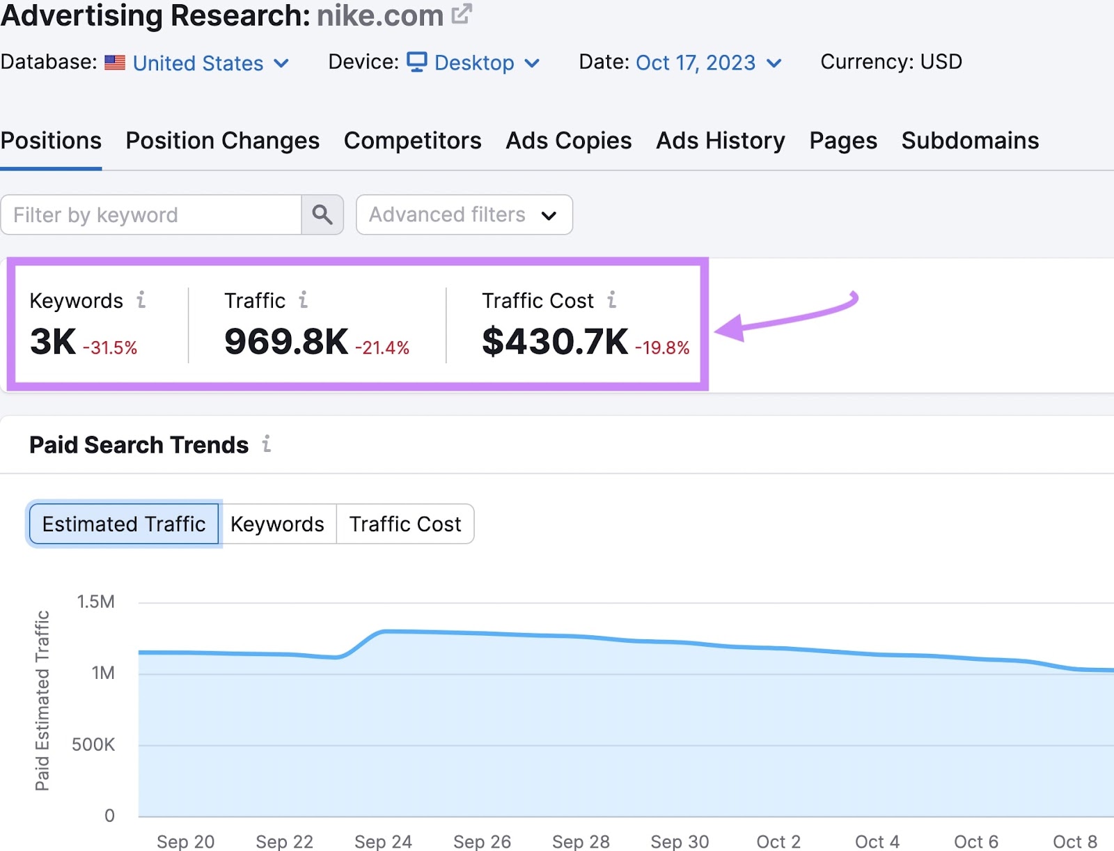 "Positions" dashboard for "nike.com" in Advertising Research tool