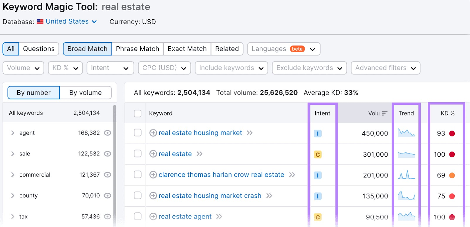 Keyword Magic Tool results for "real estate" with key metrics highlighted