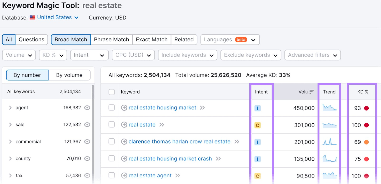 Resultados de Keyword Magic Tool para "inmobiliaria" con métricas clave resaltadas
