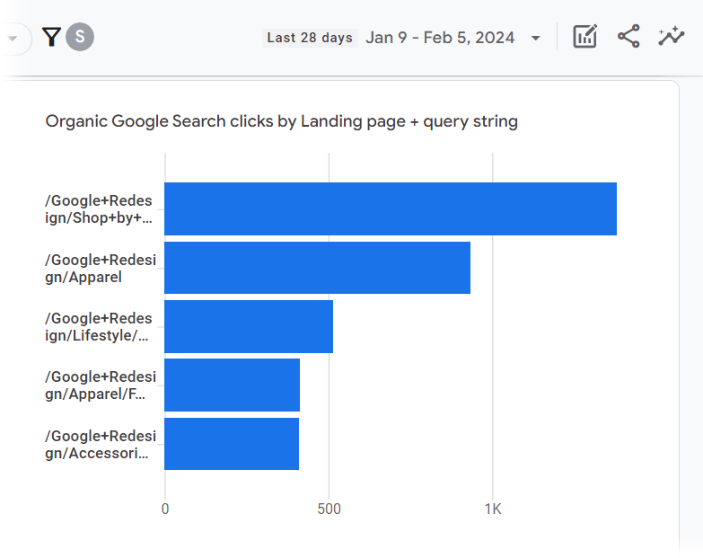 Top-performing pages successful  Google integrated  hunt  postulation   report