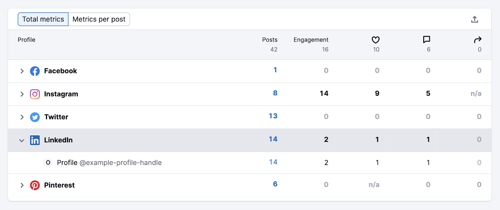 social content insights data for linkedin profile