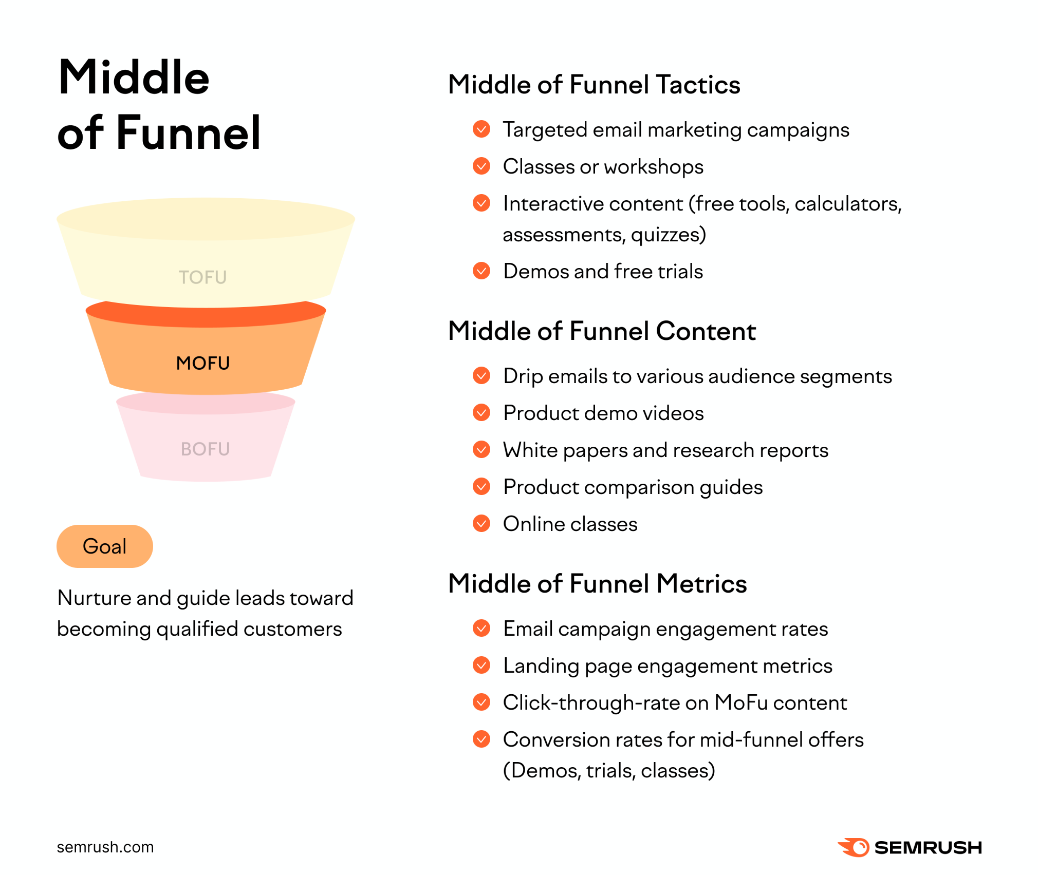 Middle of Conversion Funnel