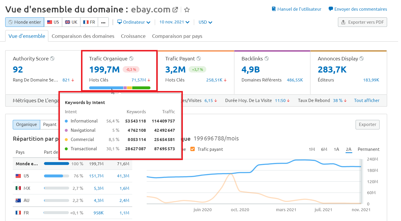 Semrush Vue d'ensemble du domaine Intention