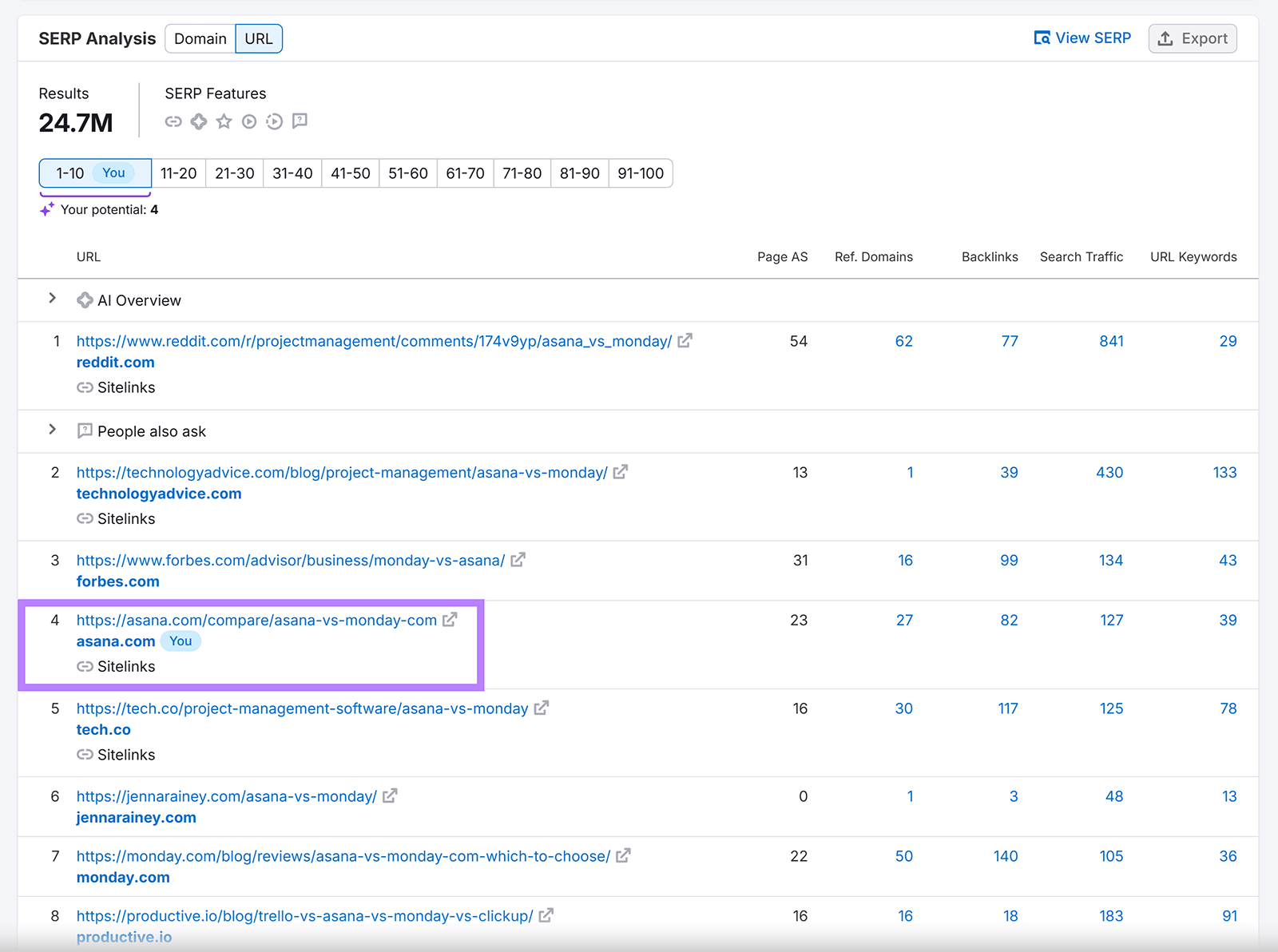 List of top 10 search results for “asana vs monday,” showing Asana’s comparison page ranked fourth