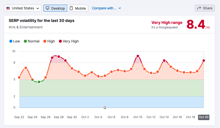 "SERP volatility for the last 30 days" graph in Semrush Sensor tool