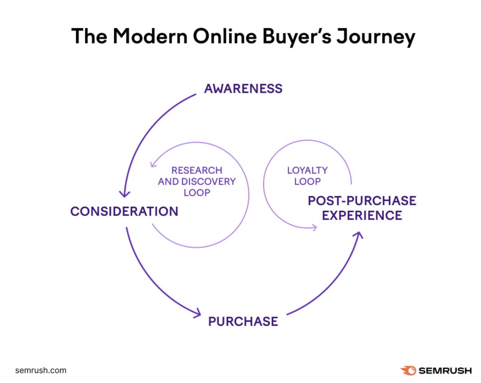 The modern online buyer's journey