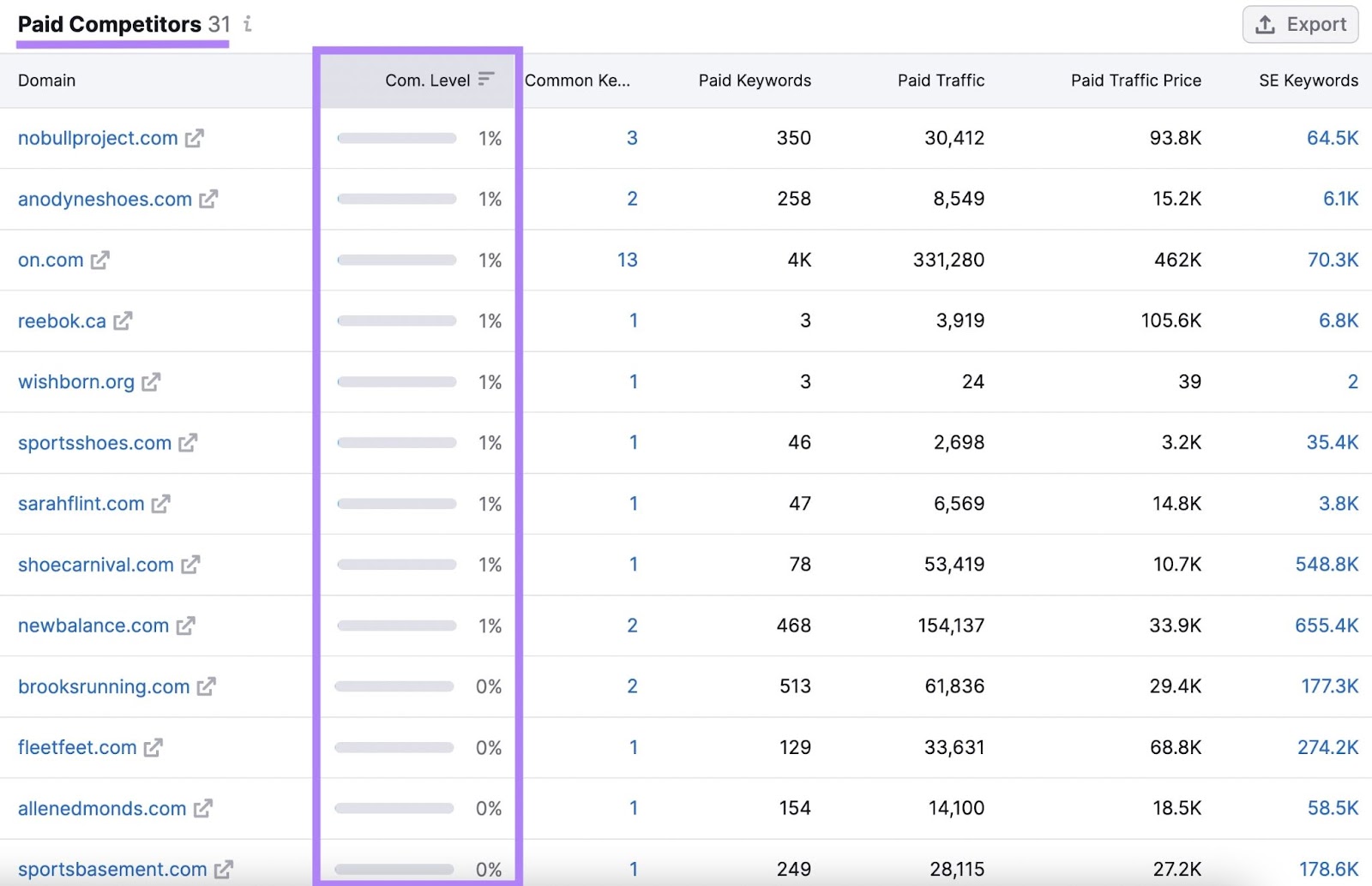 Semrush Advertising tool competitors tab with paid competitors table and competition level highlighted