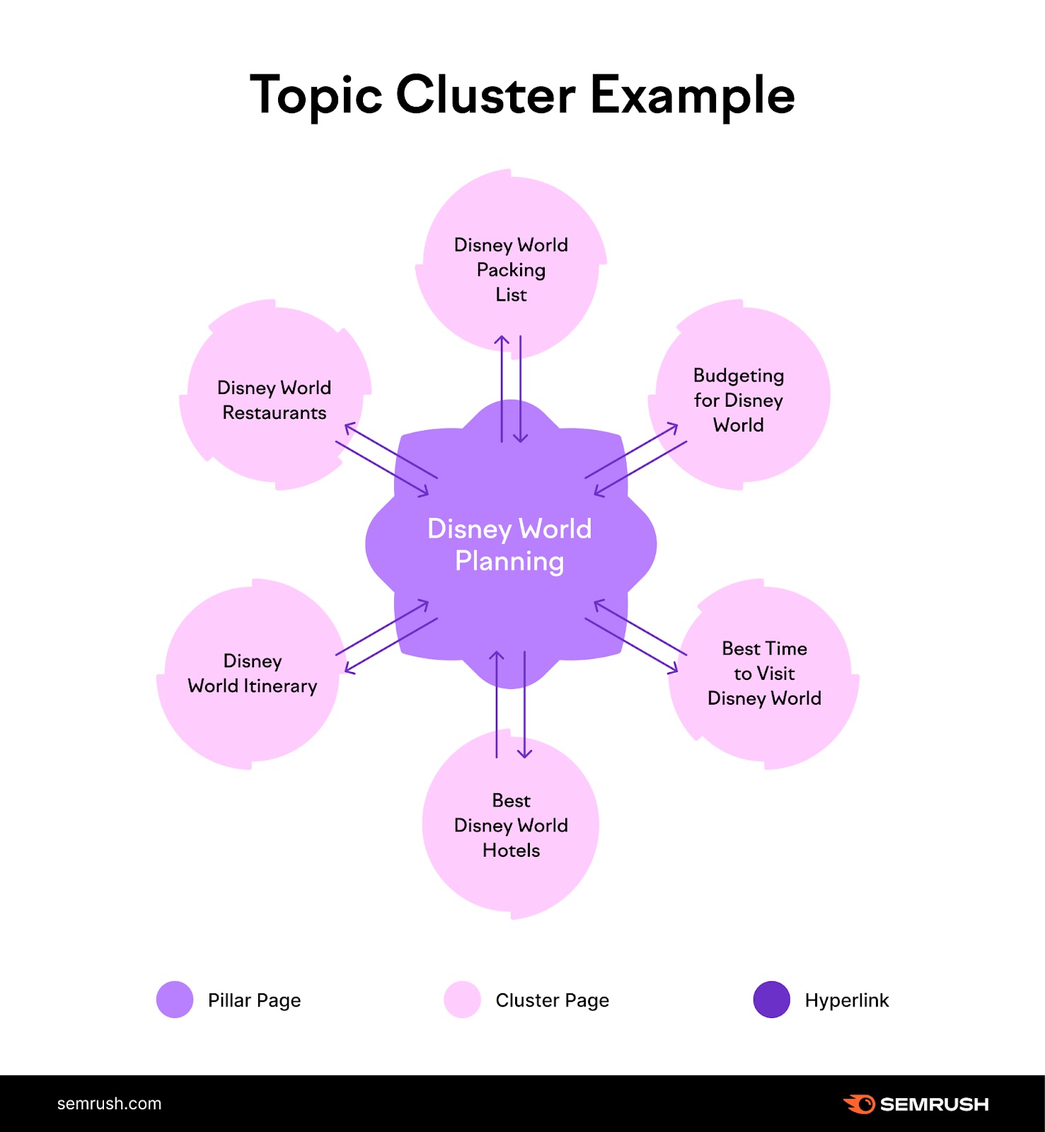 An example of a topic cluster for "Disney World" Planning