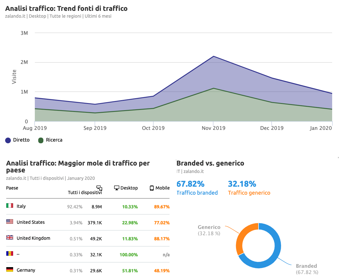 Report SEO sulle fonti di traffico (esempio)