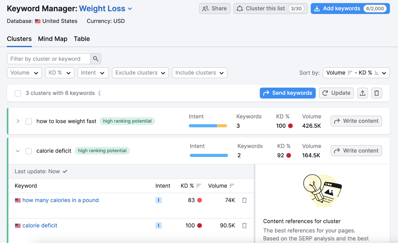 keyword clusters include how to lose weight fast and calorie deficit