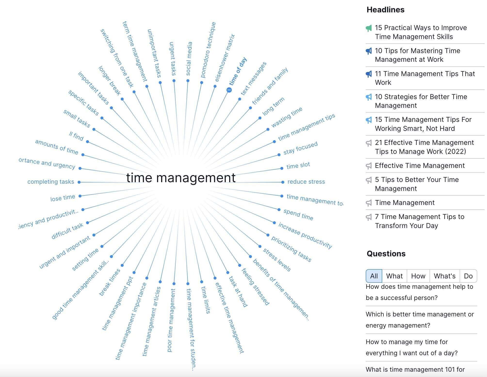 The Semrush Topic Research tool identifies questions prospects ask and related subjects they want to learn more about, including headline ideas. 