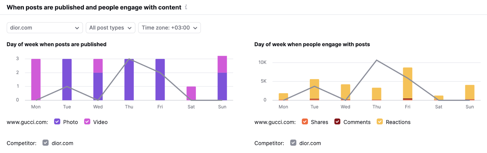 Comparing post publish times and engagement on the "Activity" tab in the "Facebook" report in Social Tracker
