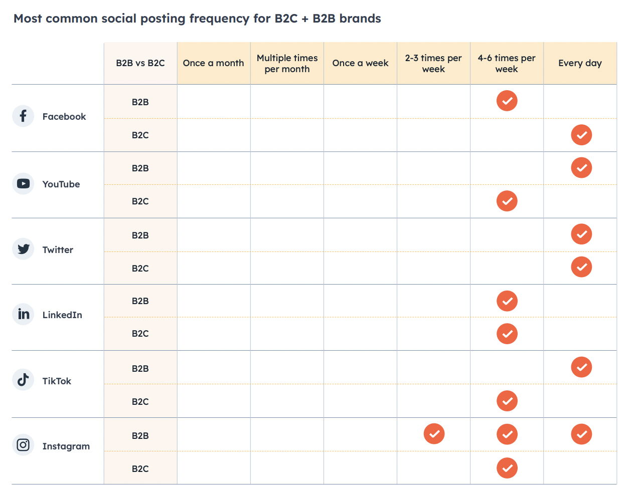 use social media most days