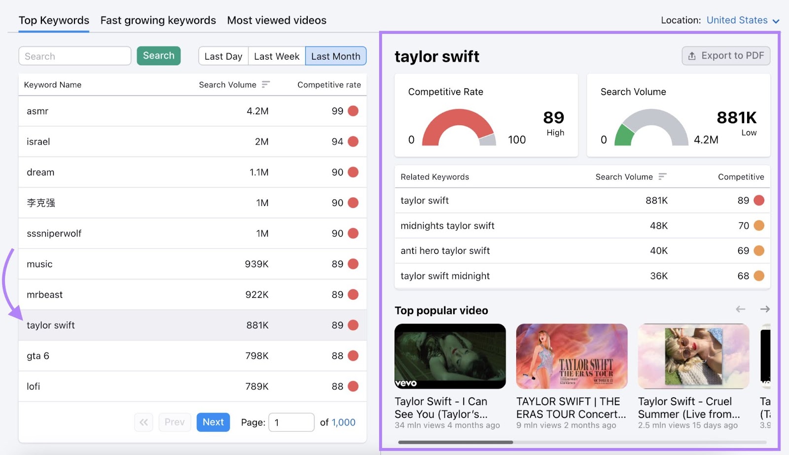 Data for selected "taylor swift" keyword opened on the right side of the list