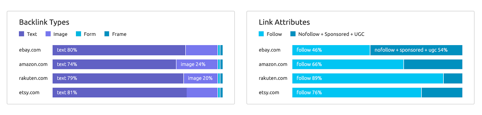 SEMrush Backlink Analytics Backlink Types and Link Attributes data