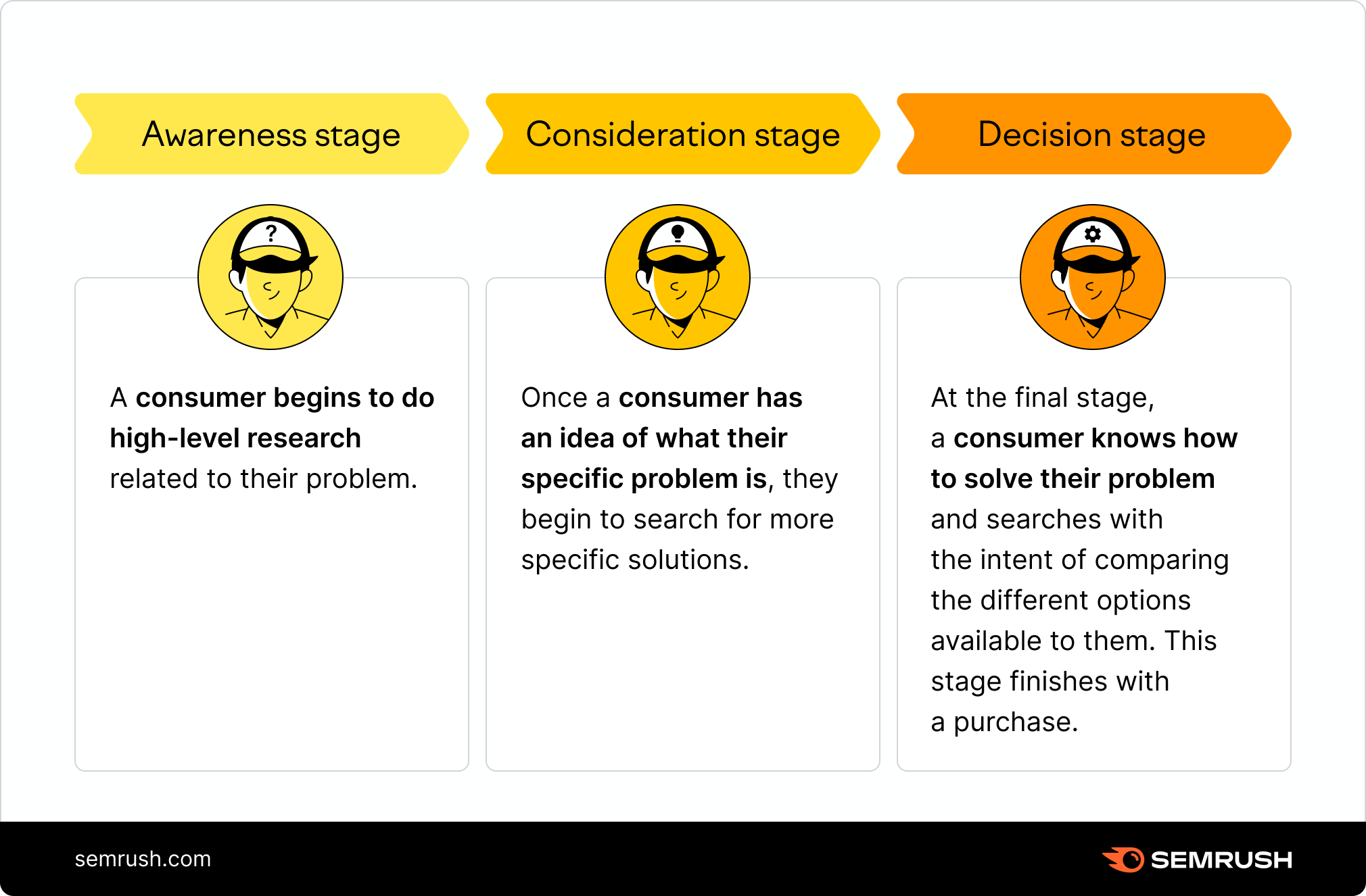 Online buying stages - Awareness - Consideration - Decision