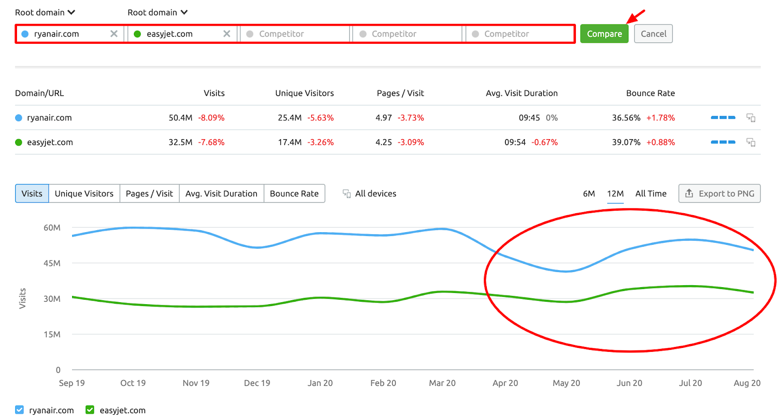 SEMrush Traffic Analytics - Competitors' traffic