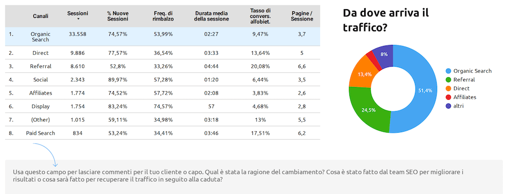 report traffico organico (channel) su google data studio