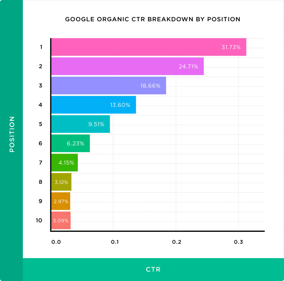 chart of clicks by position on SERP