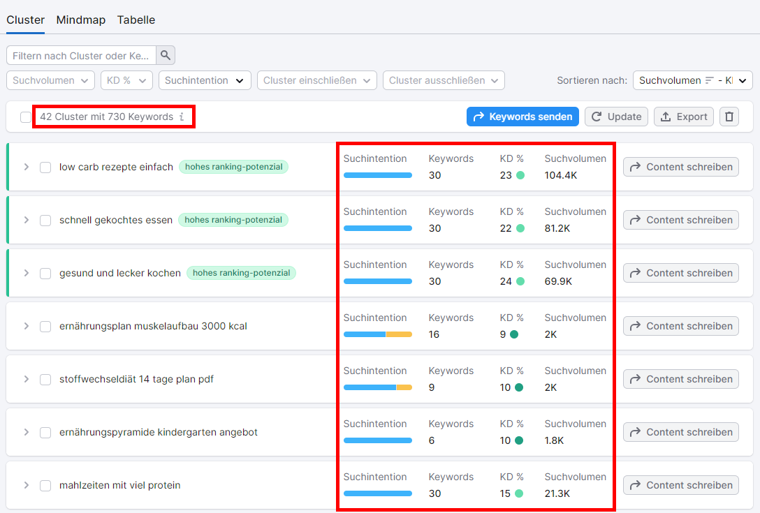 Keyword-Manager: Cluster