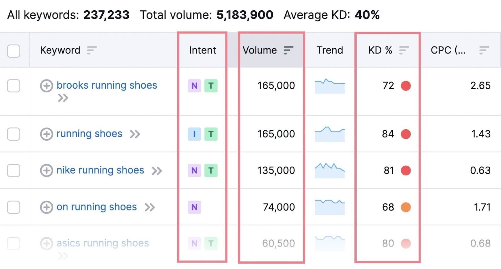 keyword magic tool results