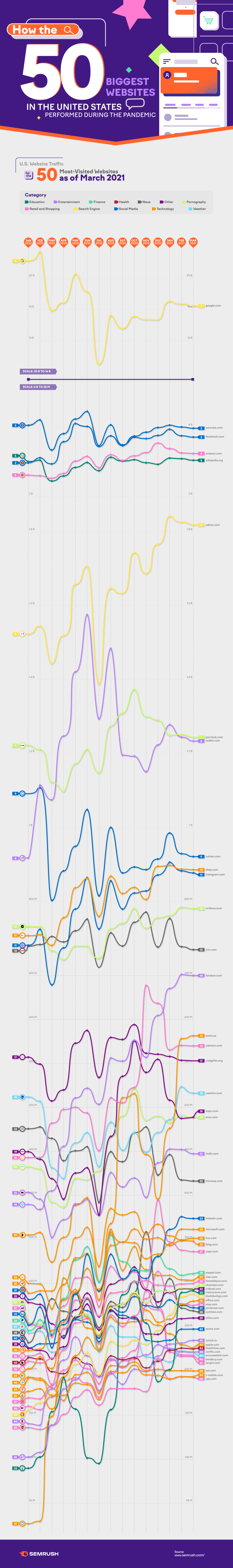 How the 50 Biggest Websites in the United States Performed During the Pandemic