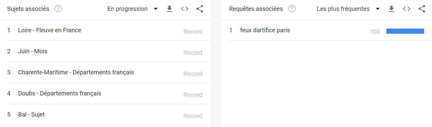 Google trends, sujets associés