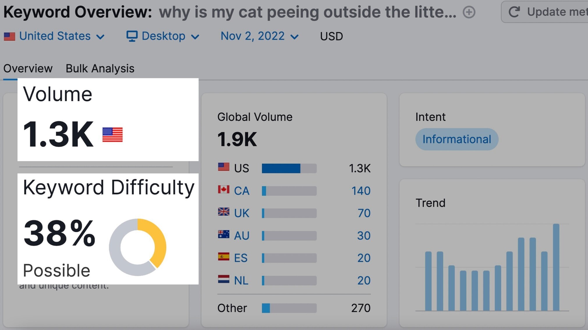 Keyword information from the keyword overview tool for the keyword "why is my cat peeing outside the litter box"