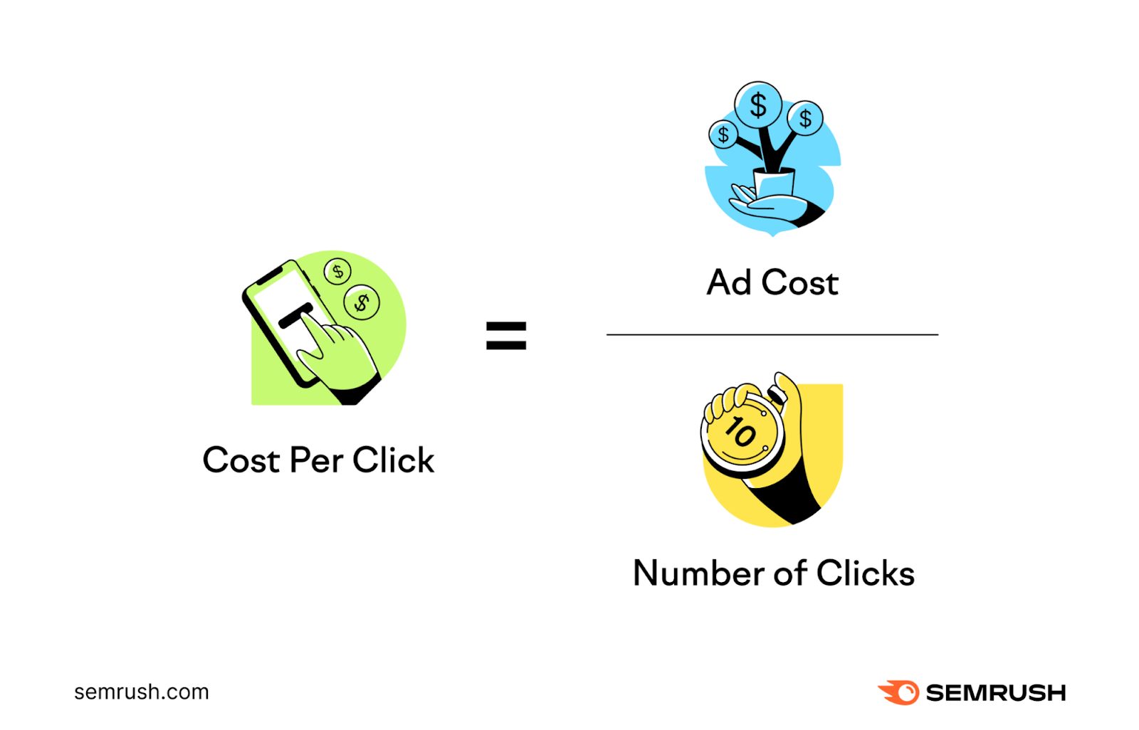 Cost per click is calculated by dividing ad cost with number of clicks