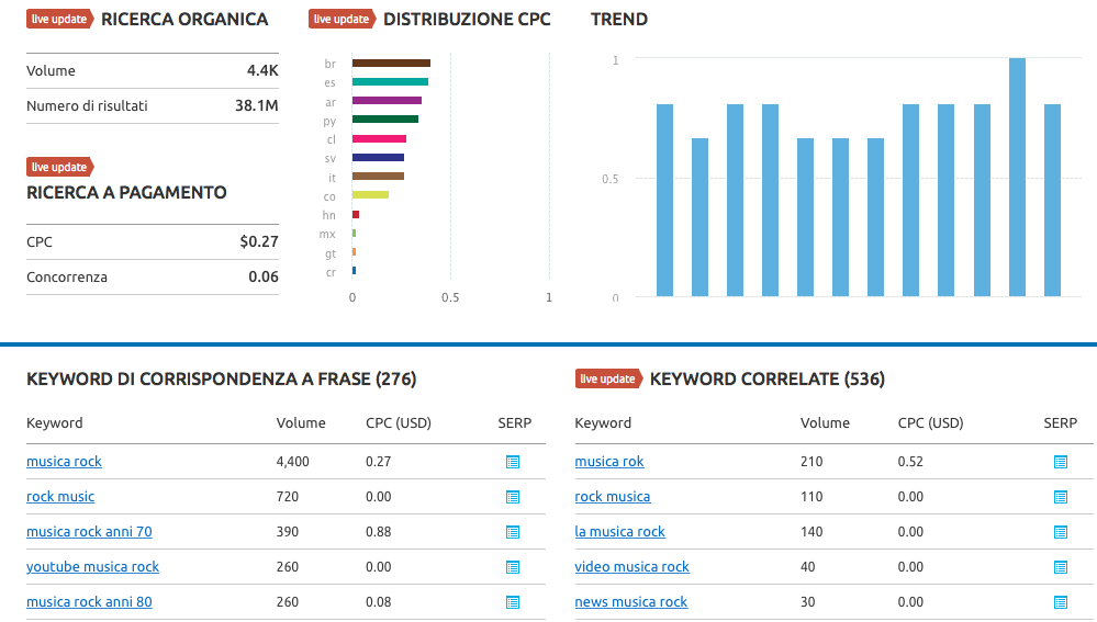 Long tail keyword: analisi dei volumi di traffico