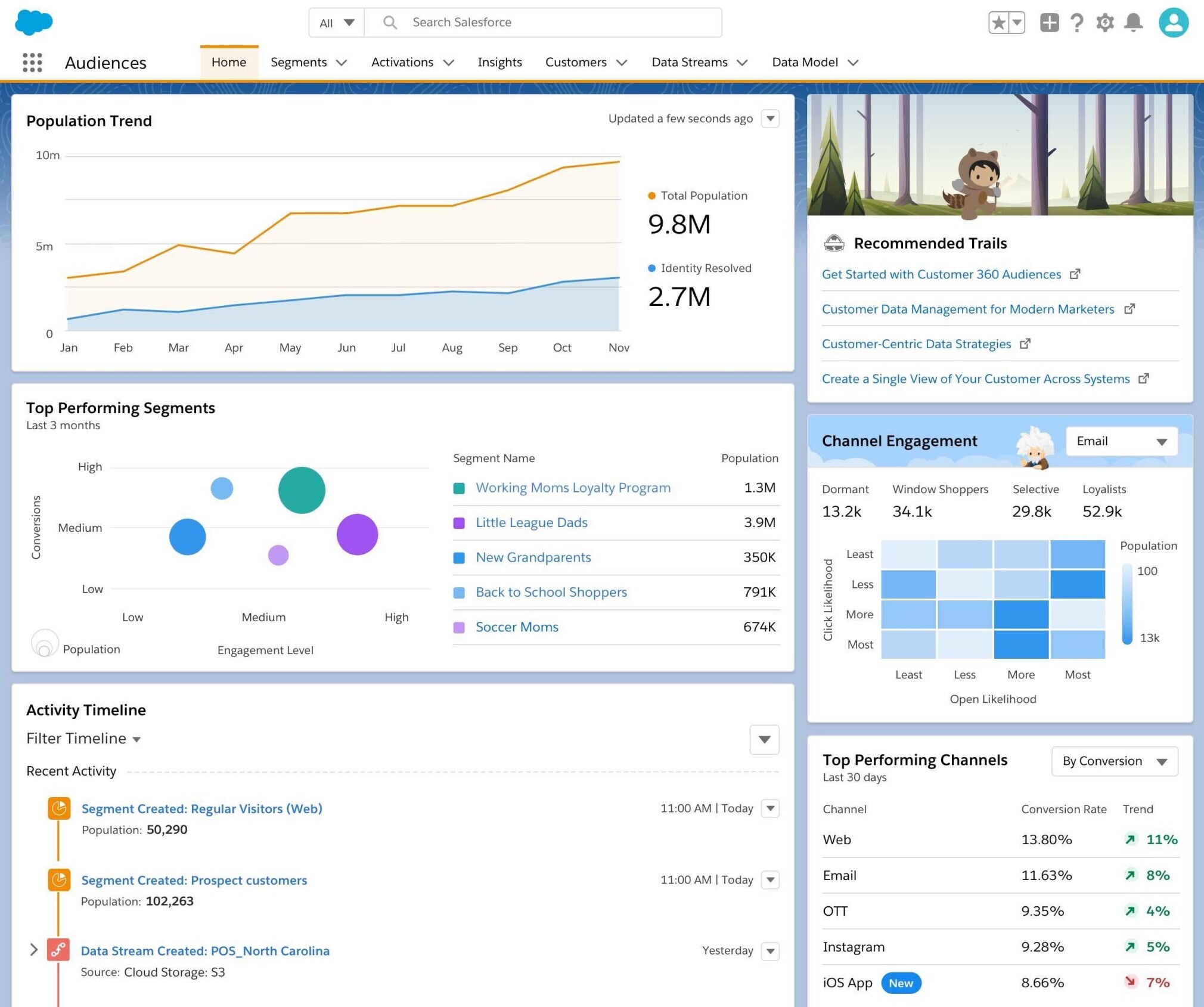 Salesforce Customer 360 CRM provides access to sales, service, marketing, commerce, and analytics supports, among many more tools