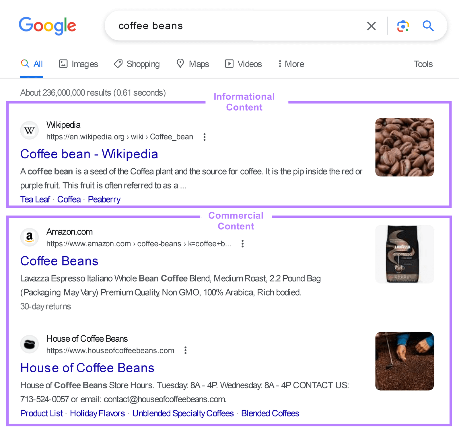 Google’s search results for “coffee beans”