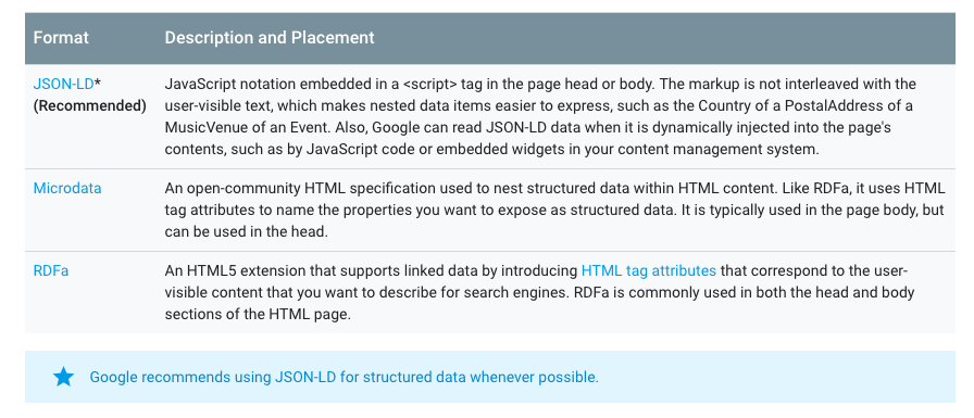 Google's recommendation is JSON-LD