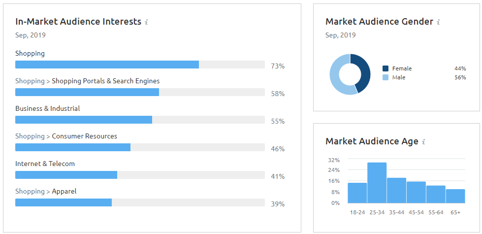 Zielgruppenanalyse mit Market Explorer