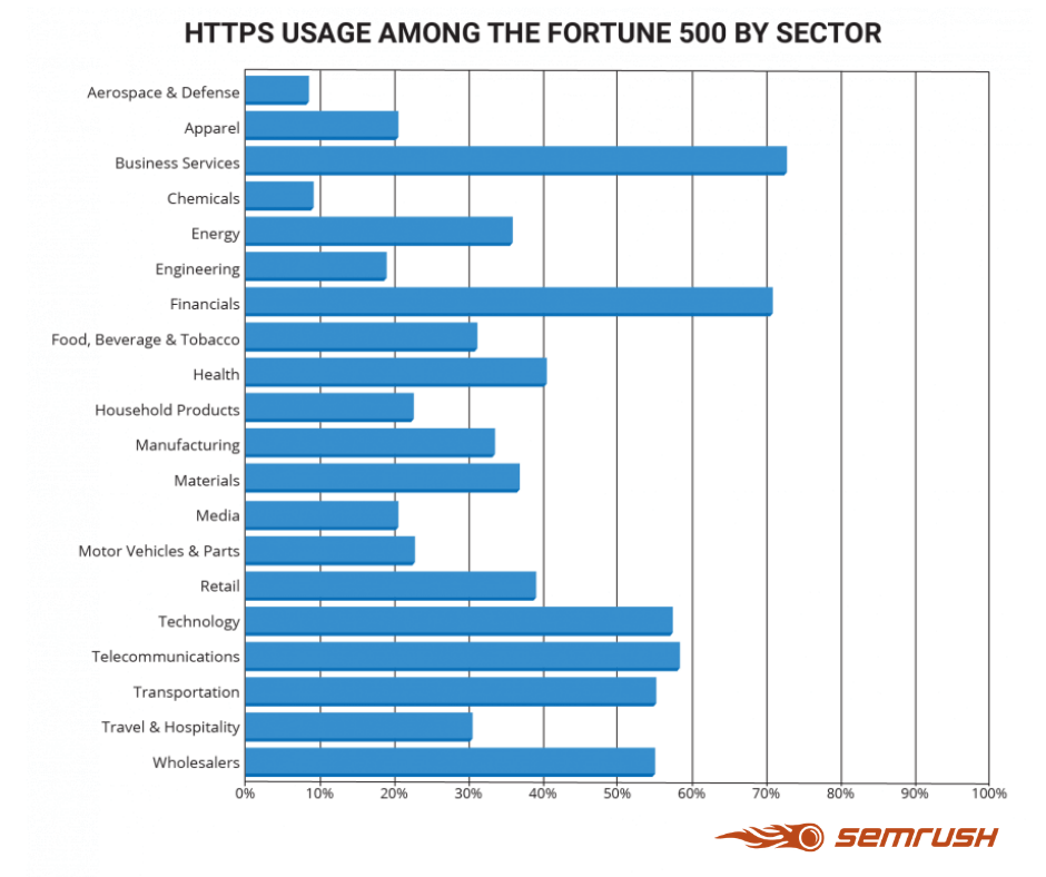 Aziende di Fortune500 che hanno il sito web in https