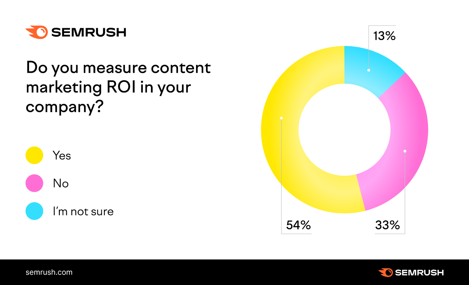 Content marketing ROI