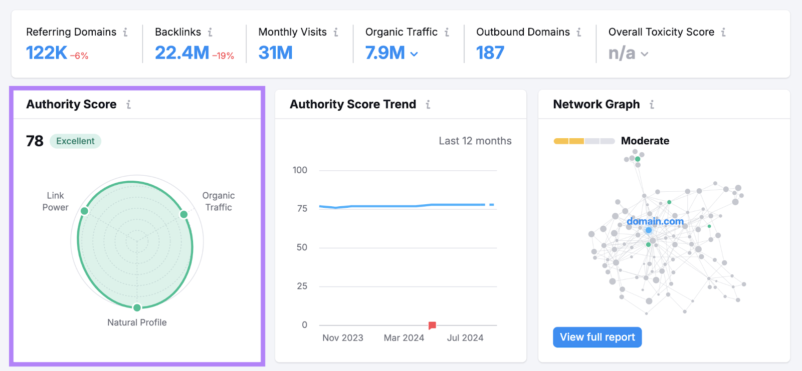 This domain's authority score is excellent as shown in Backlink Analytics