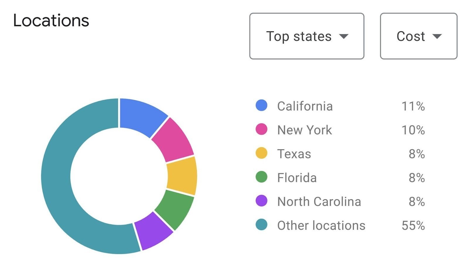 Detailed breakdown of the top states with United States location