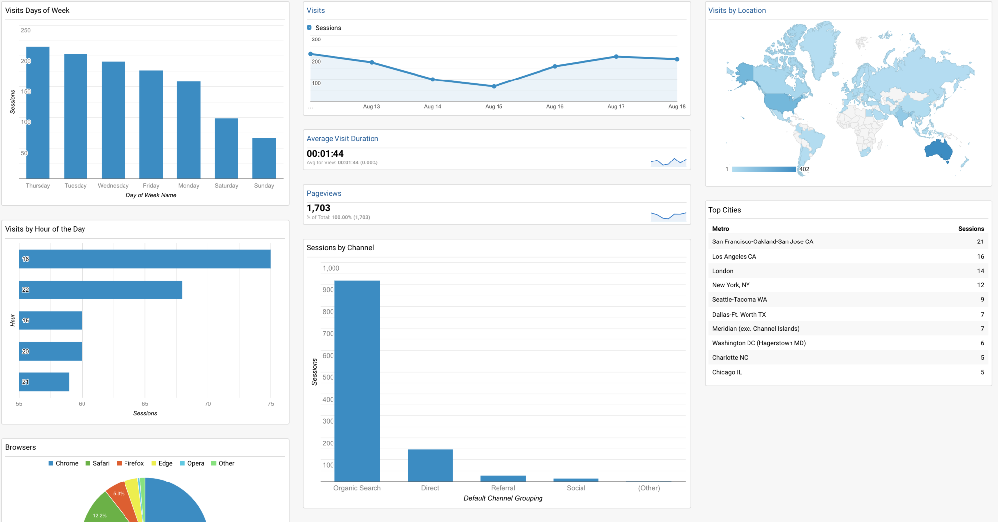13 Google Analytics dashboards pour obtenir des infos clés Semrush
