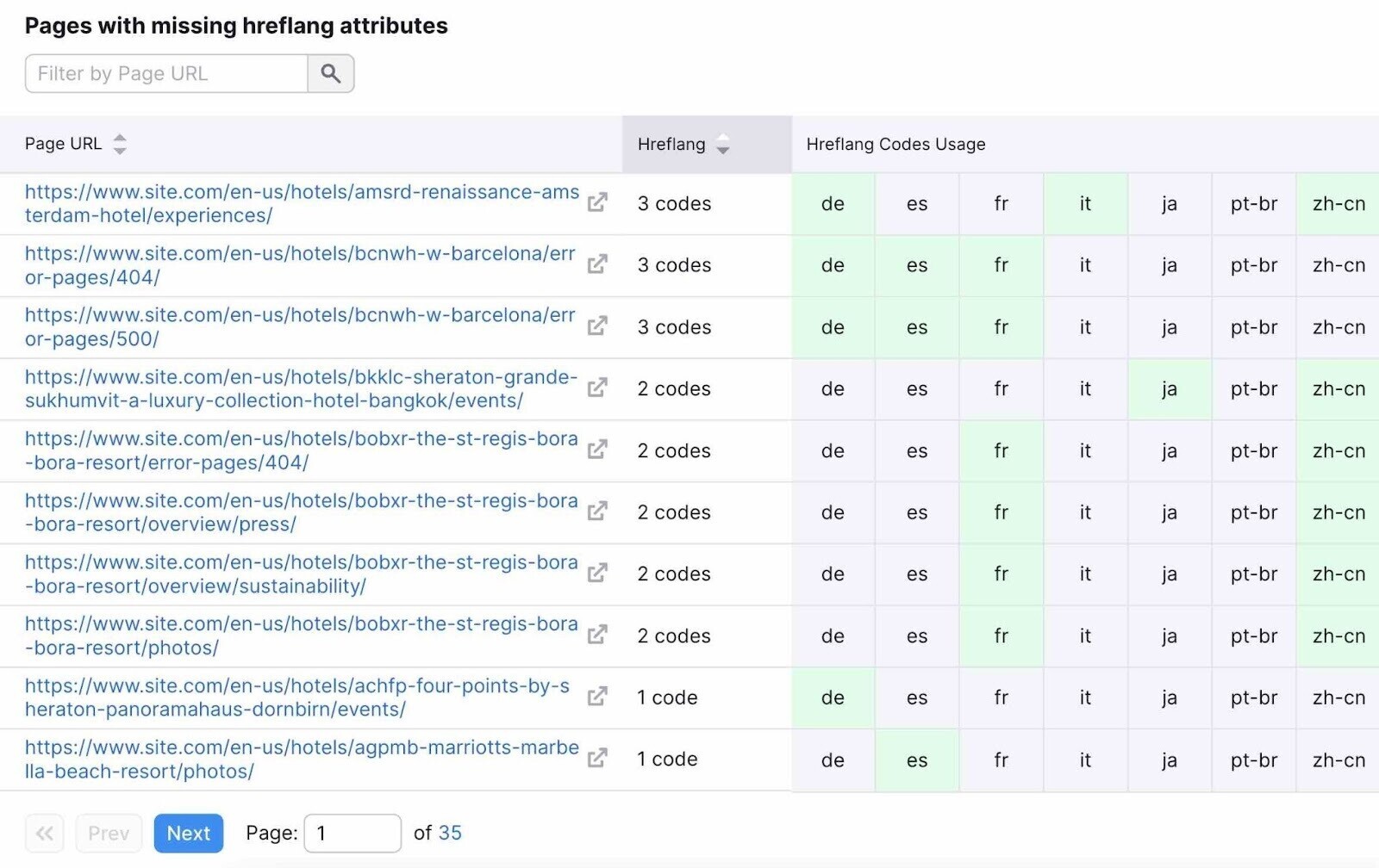 liste détaillée des pages avec des attributs hreflang manquants