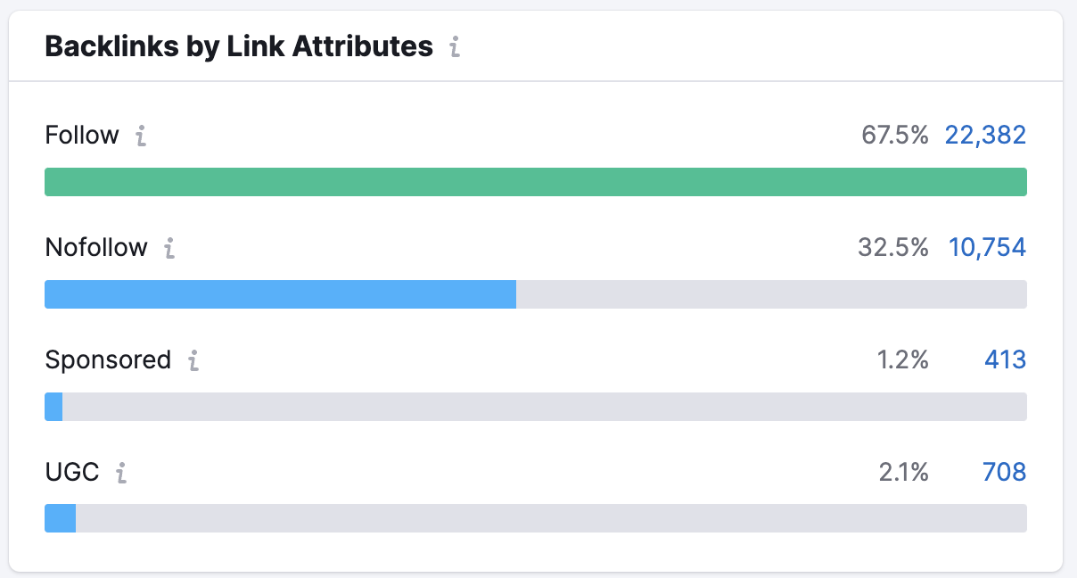 Une section montrant les backlinks par attributs de lien