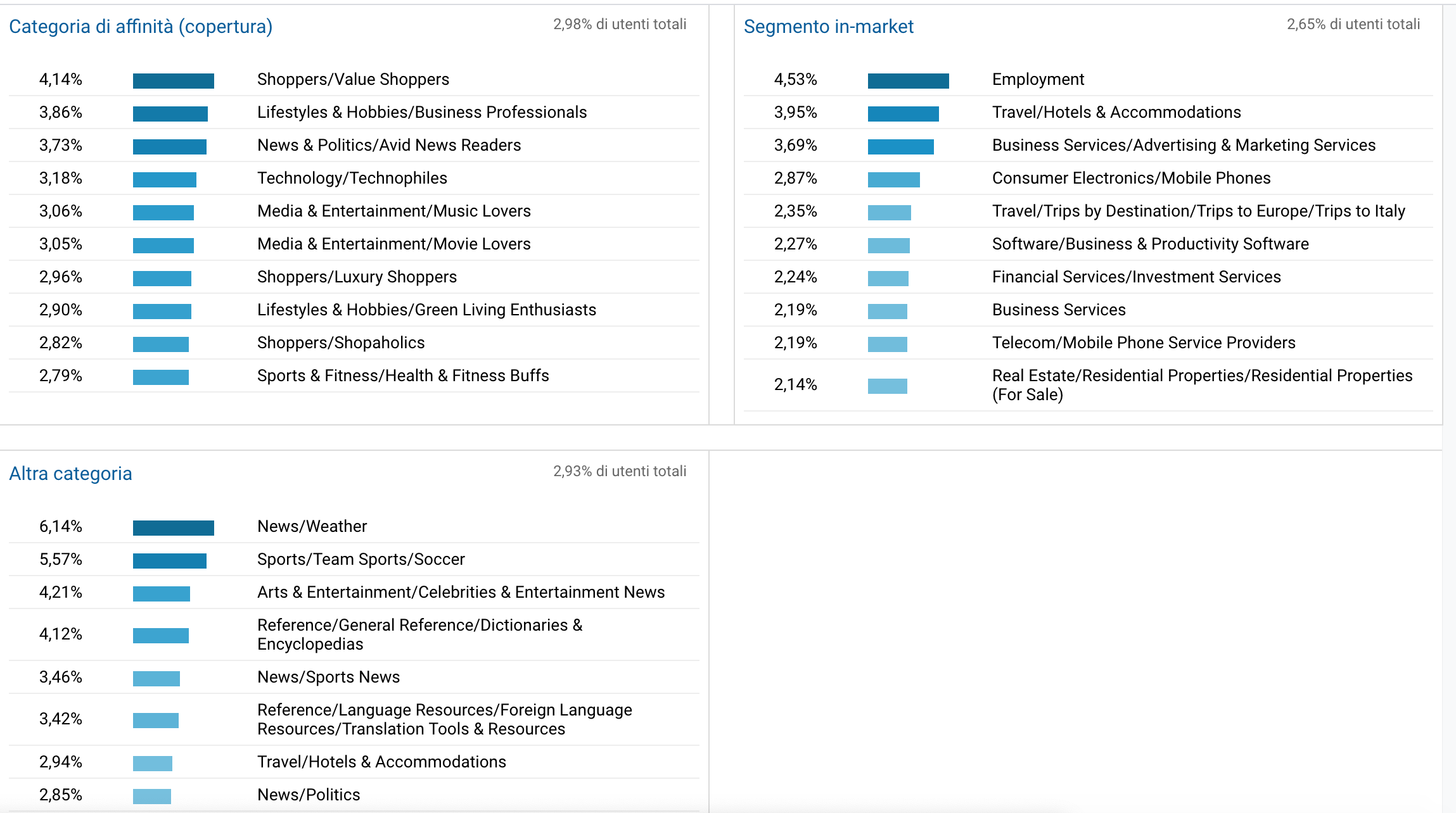 Google analytics: la tab interessi