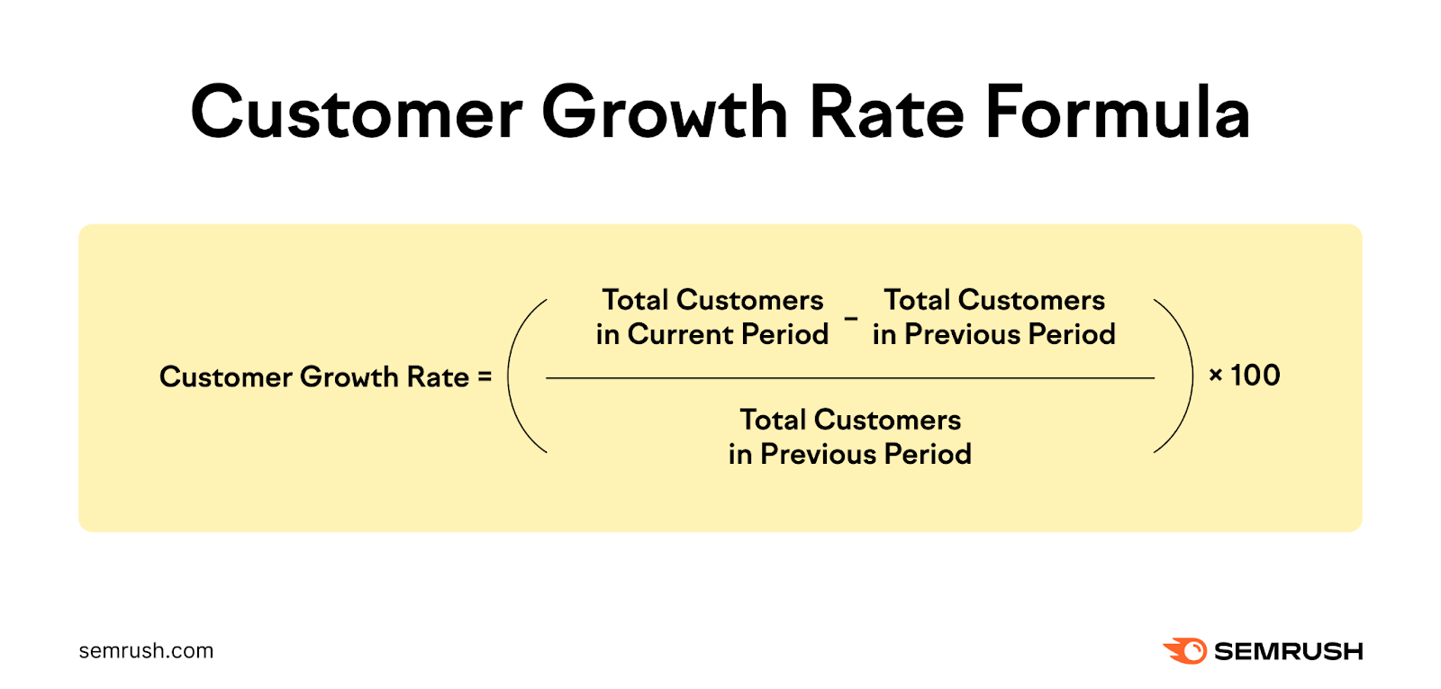 Customer growth rate equals total customers in current period minus total customers in previous period divided by total customers in previous period, multiplied by 100.