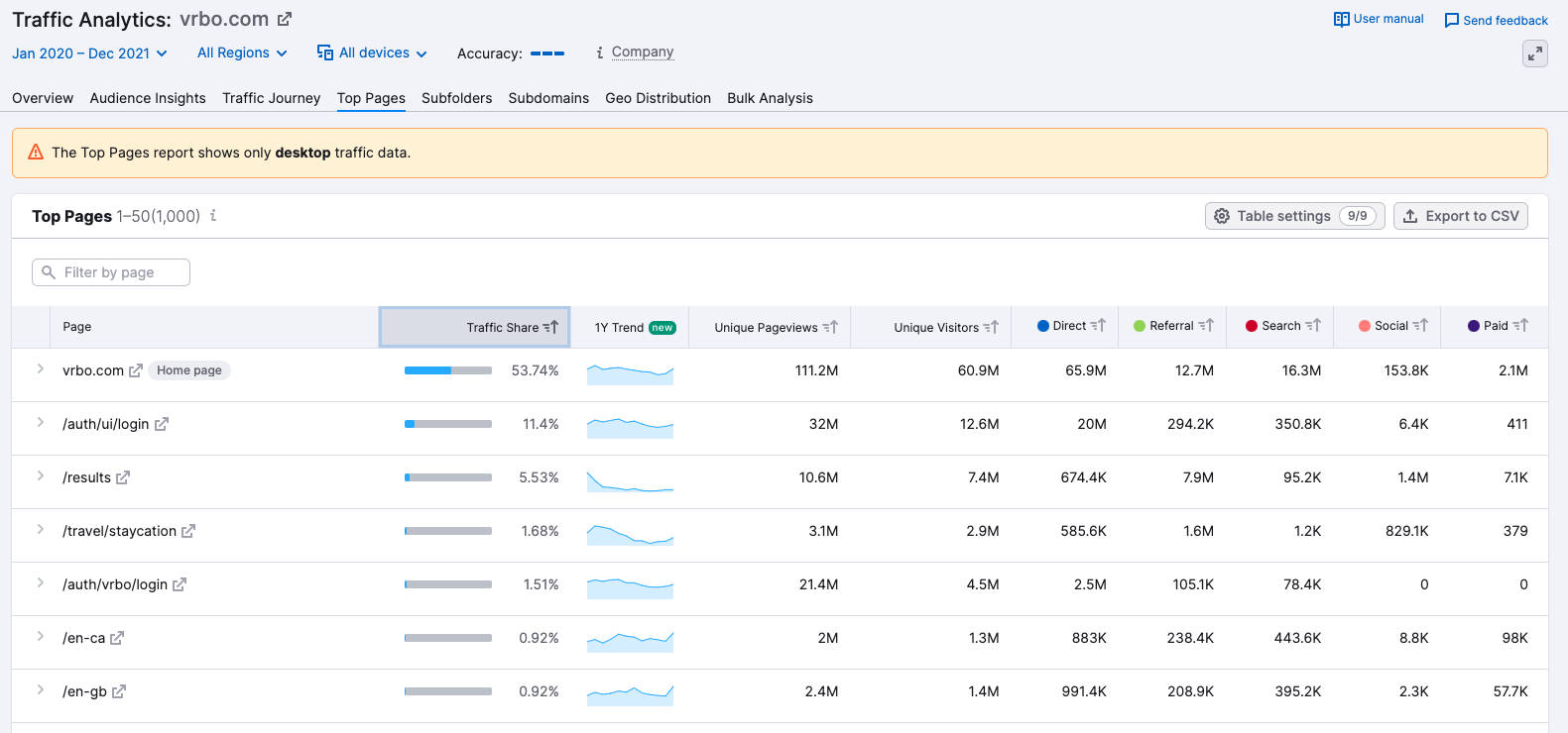 semrush traffic analysis tool