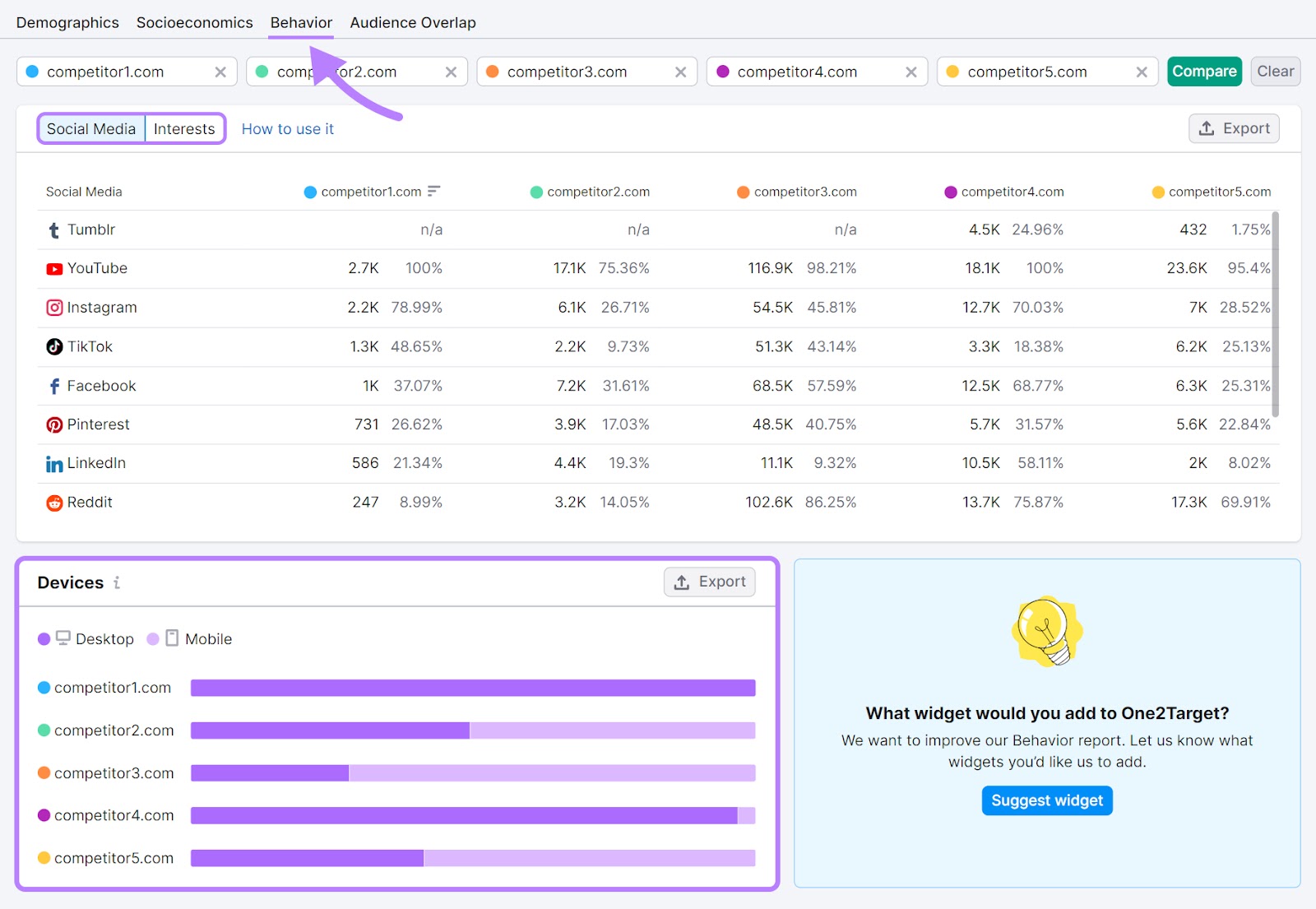 One2Target Behavior tab showing social media channels and devices.