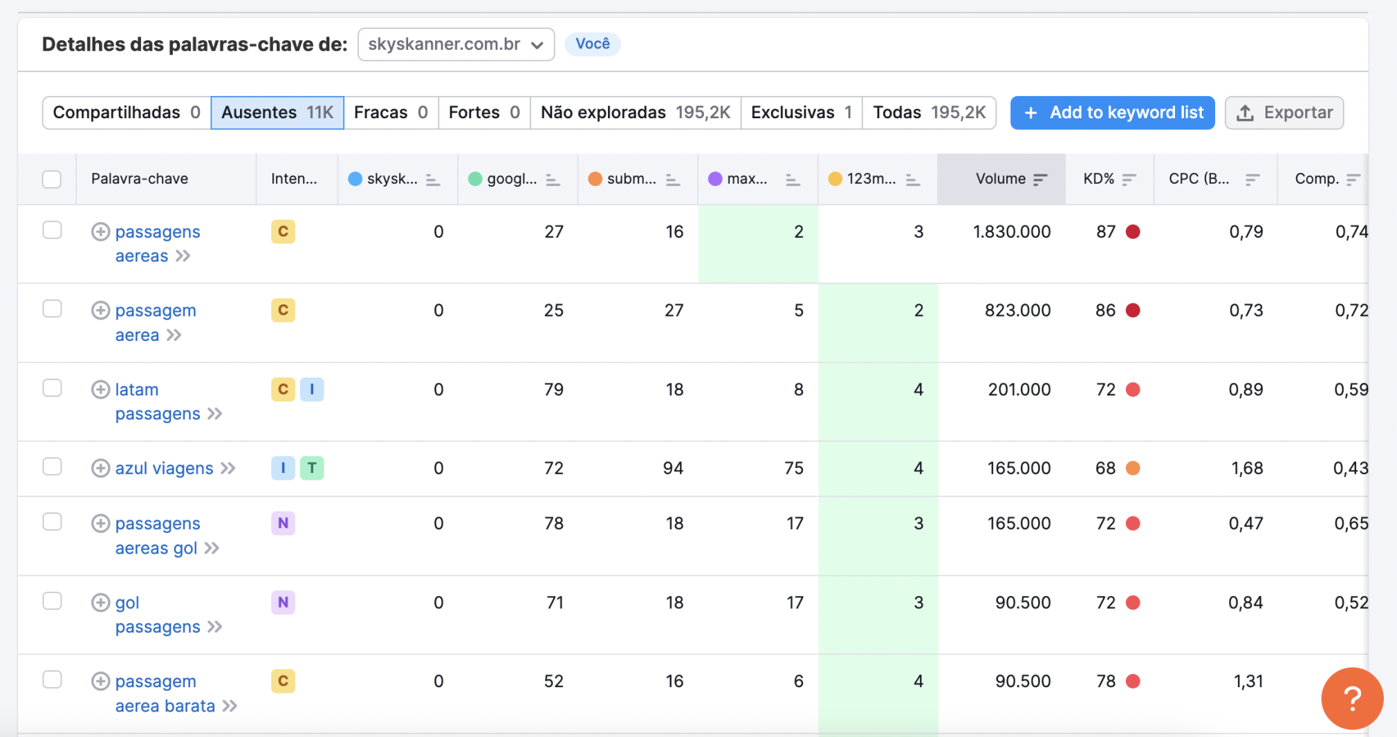 Lacunas nas Palavras-chave - Semrush - detalhes das palavras-chave