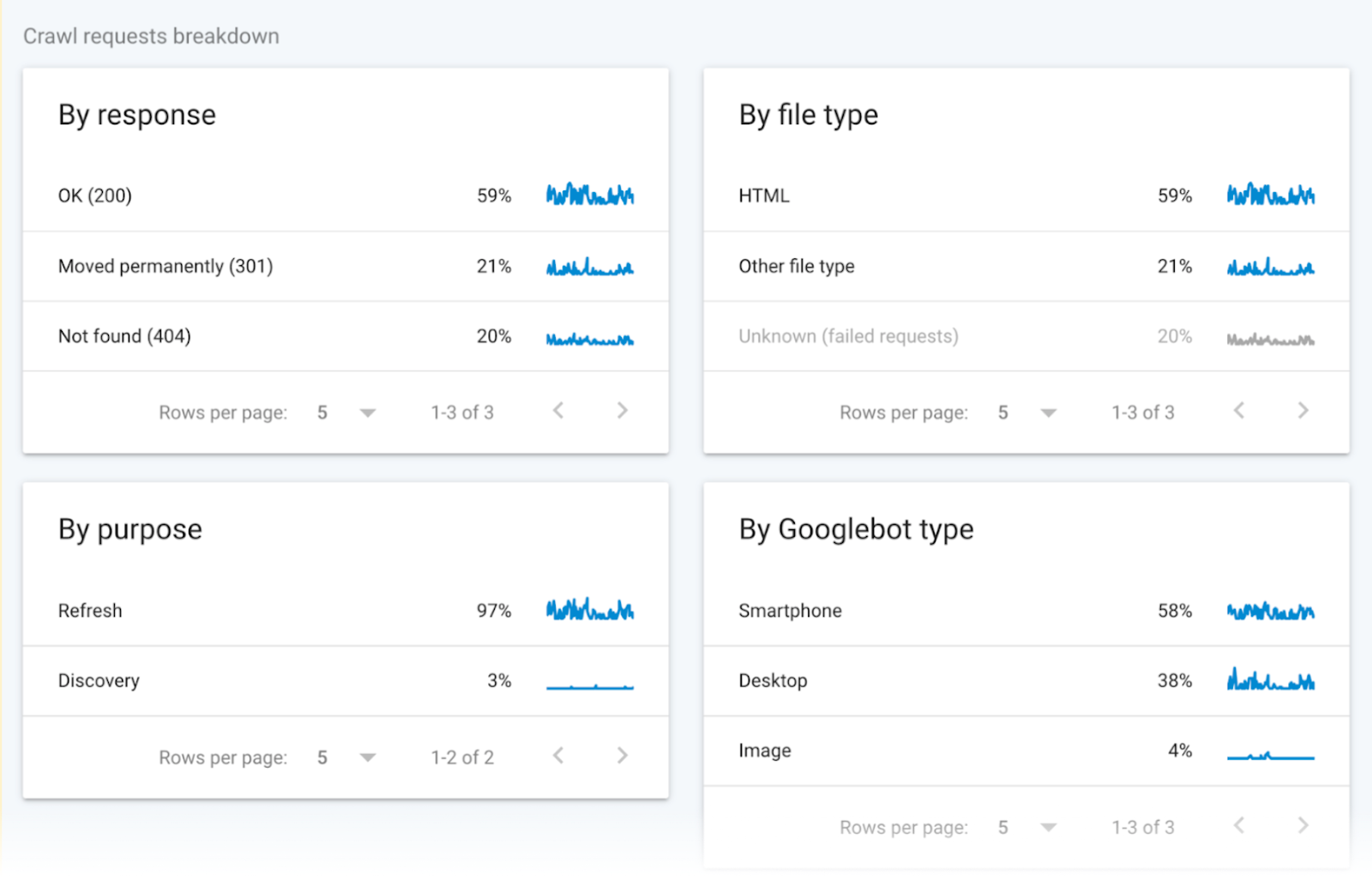 "Crawl requests breakdown" section