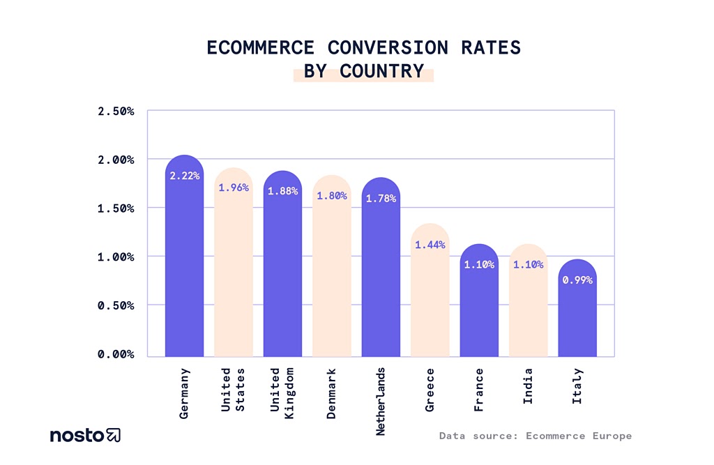 A graph showing ecommerce conversion rates by country